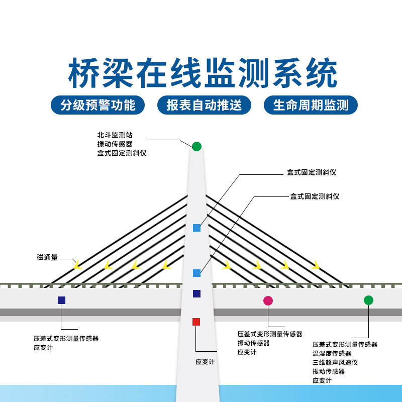 桥梁在线监测系统解决方案